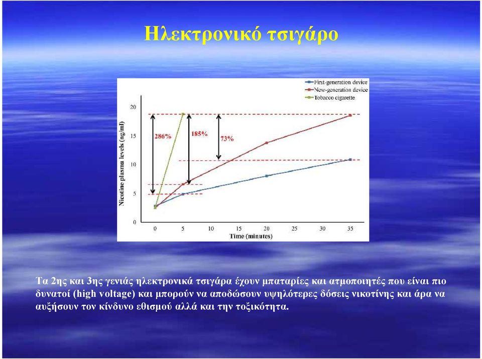 voltage) και μπορούν να αποδώσουν υψηλότερες δόσεις νικοτίνης