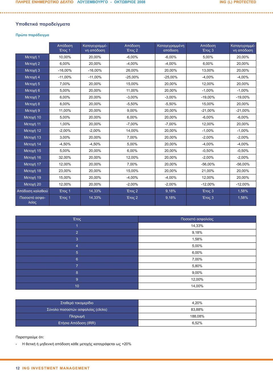 5,00% 20,00% 11,00% 20,00% -1,00% -1,00% Μετοχή 7 6,00% 20,00% -3,00% -3,00% -19,00% -19,00% Μετοχή 8 8,00% 20,00% -5,50% -5,50% 15,00% 20,00% Μετοχή 9 11,00% 20,00% 9,00% 20,00% -21,00% -21,00%