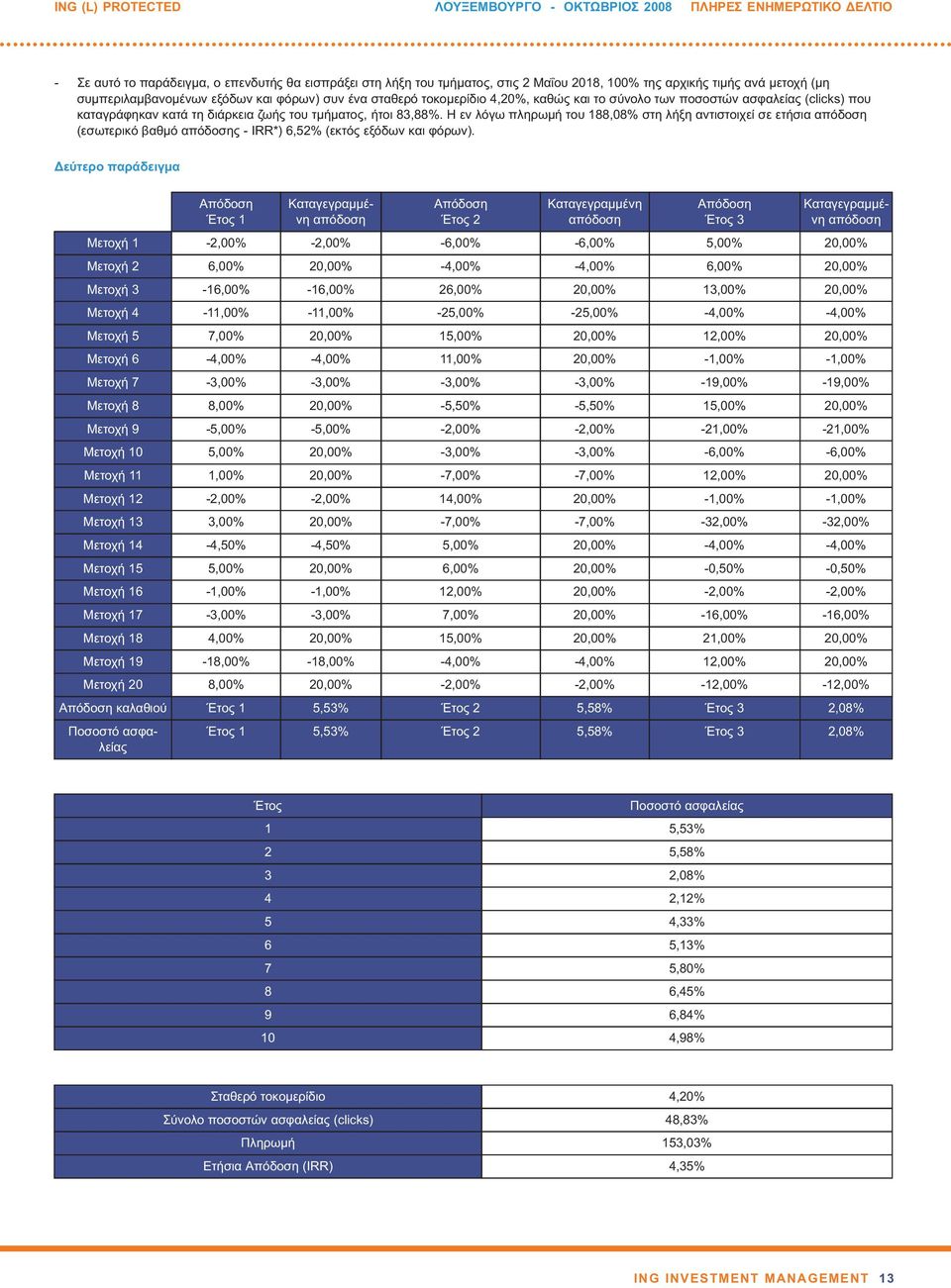 Η εν λόγω πληρωμή του 188,08% στη λήξη αντιστοιχεί σε ετήσια (εσωτερικό βαθμό ς - IRR*) 6,52% (εκτός εξόδων και φόρων).