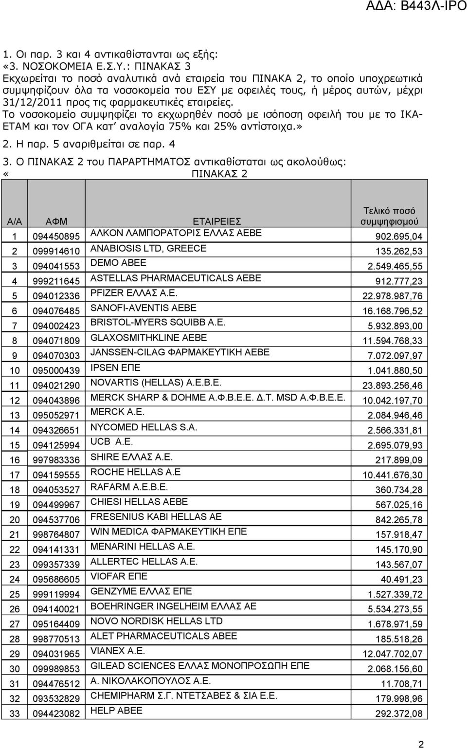 εταιρείες. Το νοσοκομείο συμψηφίζει το εκχωρηθέν ποσό με ισόποση οφειλή του με το ΙΚΑ- ΕΤΑΜ και τον ΟΓΑ κατ αναλογία 75% και 25% αντίστοιχα.» 2. Η παρ. 5 αναριθμείται σε παρ. 4 3.