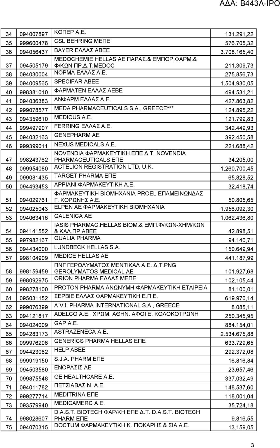 863,82 42 999078577 MEDA PHARMACEUTICALS S.A., GREECE*** 124.895,22 43 094359610 MEDICUS A.E. 121.799,83 44 999497907 FERRING ΕΛΛΑΣ Α.Ε. 342.449,93 45 094032163 GENEPHARM AE 392.