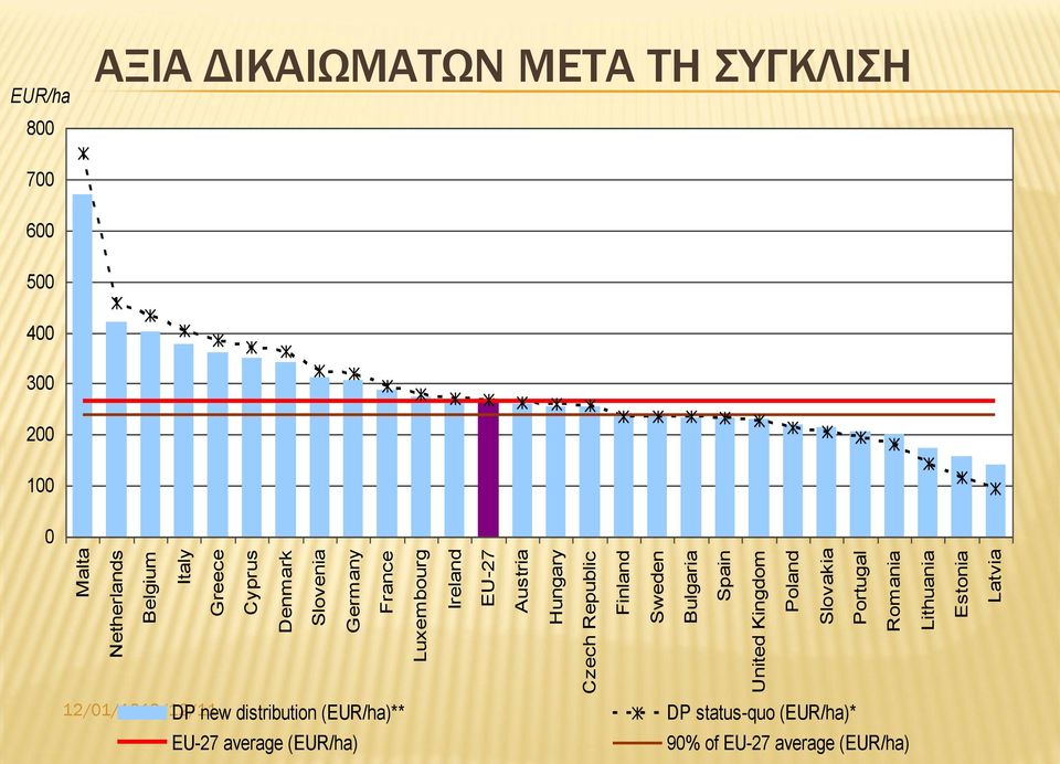 Lithuania Estonia Latvia EUR/ha 800 ΑΞΙΑ ΔΙΚΑΙΩΜΑΤΩΝ ΜΕΤΑ ΤΗ ΣΥΓΚΛΙΣΗ 700 600 500 400 300 200 100 0