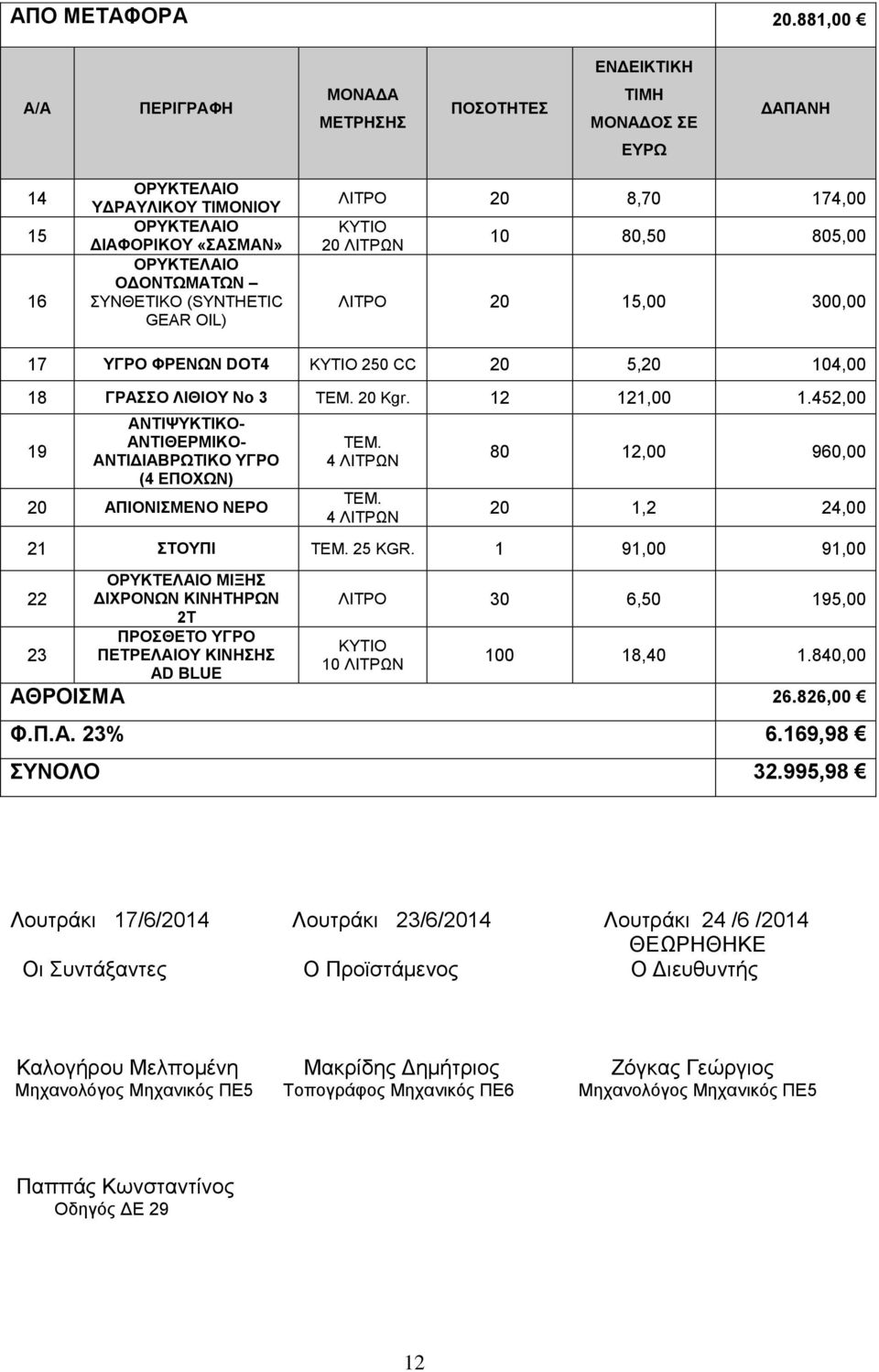 300,00 17 ΥΓΡΟ ΦΡΕΝΩΝ DOT4 KYTIO 250 CC 20 5,20 104,00 18 ΓΡΑΣΣΟ ΛΙΘΙΟΥ Νο 3 ΤΕΜ. 20 Κgr. 12 121,00 1.452,00 19 ΑΝΤΙΨΥΚΤΙΚΟ- ΑΝΤΙΘΕΡΜΙΚΟ- ΑΝΤΙΔΙΑΒΡΩΤΙΚΟ ΥΓΡΟ (4 ΕΠΟΧΩΝ) 20 ΑΠΙΟΝΙΣΜΕΝΟ ΝΕΡΟ ΤΕΜ.