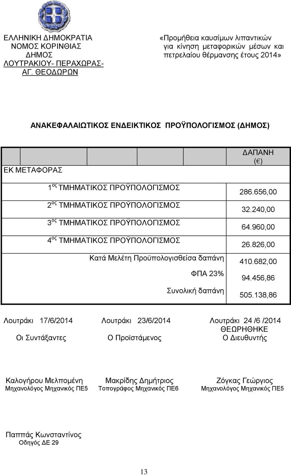 δαπάνη ΔΑΠΑΝΗ 286.656,00 32.240,00 64.960,00 26.826,00 410.682,00 94.456,86 505.