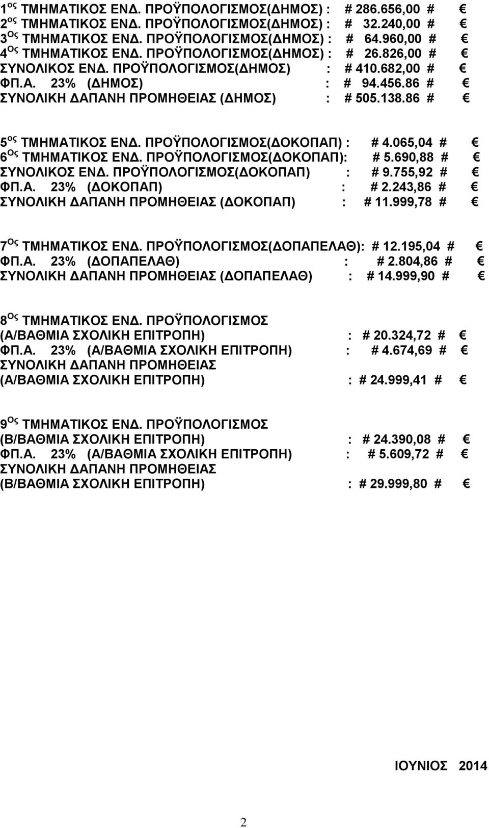 ΠΡΟΫΠΟΛΟΓΙΣΜΟΣ(ΔΟΚΟΠΑΠ) : # 4.065,04 # 6 Ος ΤΜΗΜΑΤΙΚΟΣ ΕΝΔ. ΠΡΟΫΠΟΛΟΓΙΣΜΟΣ(ΔΟΚΟΠΑΠ): # 5.690,88 # ΣΥΝΟΛΙΚΟΣ ΕΝΔ. ΠΡΟΫΠΟΛΟΓΙΣΜΟΣ(ΔΟΚΟΠΑΠ) : # 9.755,92 # ΦΠ.Α. 23% (ΔΟΚΟΠΑΠ) : # 2.