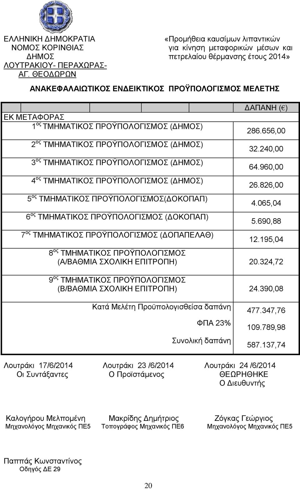ος ΤΜΗΜΑΤΙΚΟΣ ΠΡΟΫΠΟΛΟΓΙΣΜΟΣ (ΔΟΠΑΠΕΛΑΘ) ΔΑΠΑΝΗ 286.656,00 32.240,00 64.960,00 26.826,00 4.065,04 5.690,88 12.195,04 8 ος ΤΜΗΜΑΤΙΚΟΣ ΠΡΟΫΠΟΛΟΓΙΣΜΟΣ (Α/ΒΑΘΜΙΑ ΣΧΟΛΙΚΗ ΕΠΙΤΡΟΠΗ) 20.