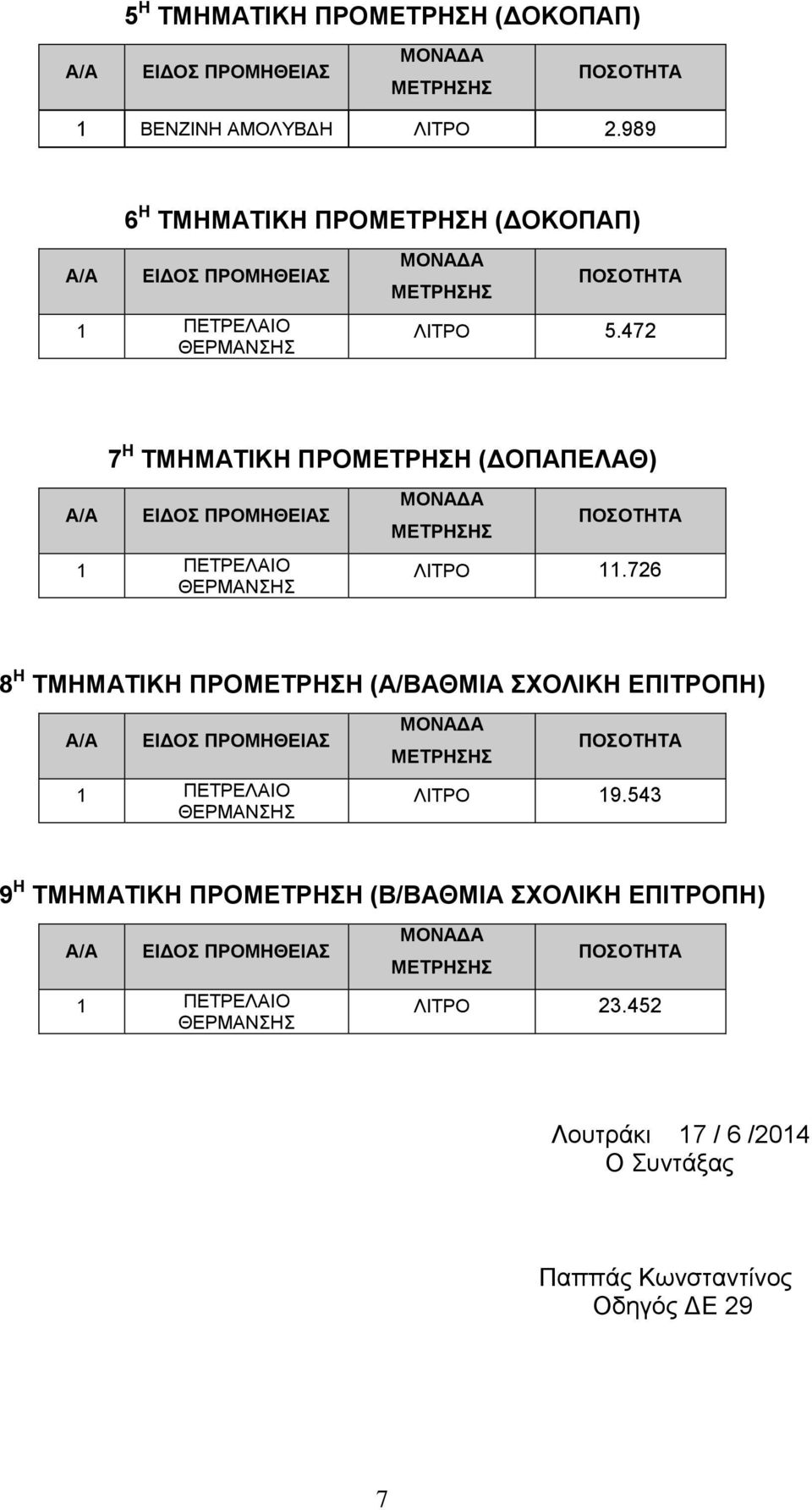 472 7 Η ΤΜΗΜΑΤΙΚΗ ΠΡΟΜΕΤΡΗΣΗ (ΔΟΠΑΠΕΛΑΘ) ΕΙΔΟΣ ΠΡΟΜΗΘΕΙΑΣ 1 ΠΕΤΡΕΛΑΙΟ ΘΕΡΜΑΝΣΗΣ ΠΟΣΟΤΗΤΑ ΛΙΤΡΟ 11.