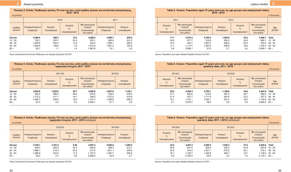 Unemployment Μη οικονομικά ενεργοί Economically non-active Απασχολούμενοι Employed Άνεργοι Unemployed Ανεργία Unemployment Μη οικονομικά ενεργοί Economically non-active Απασχολούμενοι Employed