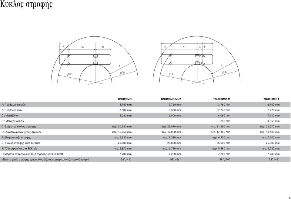 16.950 mm περ. 19.030 mm περ. 17.160 mm περ. 19.630 mm F: Ελάχιστο τόξο στροφής περ. 6.930 mm περ. 7.320 mm περ. 6.970 mm περ. 7.440 mm D: Κύκλος στροφής κατά BOKraft 25.000 mm 25.