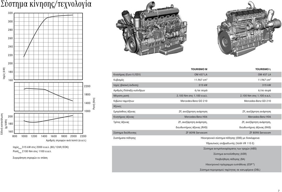 α.λ. (80/1269/ΕΟΚ) bei 1100/min, Md ü = 40% Stationäre Volllastkurven Ροπή max 2100 Nm στις 1100 σ.α.λ. Συγκράτηση στροφών εν στάση 2200 1800 1400 1000 Drehmoment Ροπή (Nm) (Nm) TOURISMO M TOURISMO L Κινητήρας (Euro V/EEV) OM 457 LA OM 457 LA Κυβισμός 11.