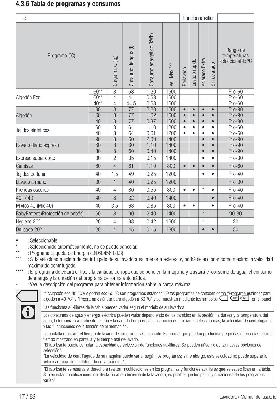 **** : El programa detectará el tipo y la cantidad de ropa que se pone en la máquina y ajustará el consumo de agua, el consumo de energía y la duración del programa de forma automática.