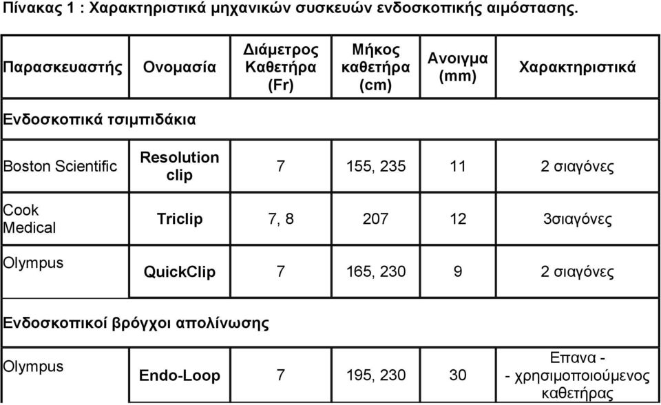 τσιμπιδάκια Boston Scientific Resolution clip 7 155, 235 11 2 σιαγόνες Cook Medical Olympus Triclip 7, 8 207