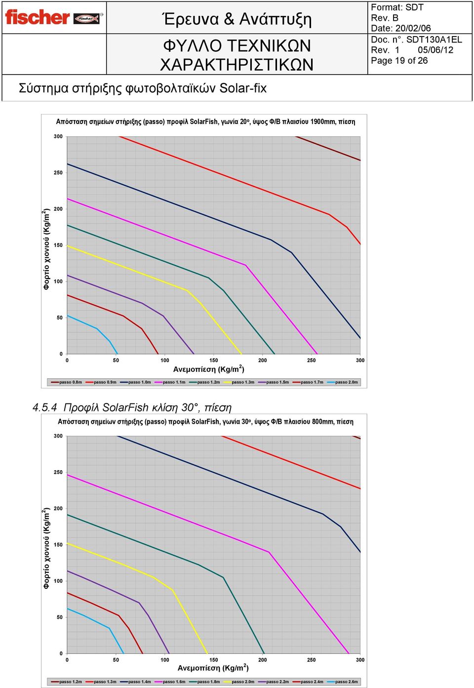 pressione 19mm, πίεση 3 2 2 3 passo.8m passo.9m passo 1.m passo 1.1m passo 1.2m passo 1.3m passo 1.5m