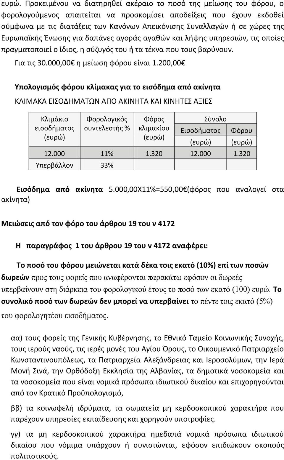 000,00 η μείωση φόρου είναι 1.