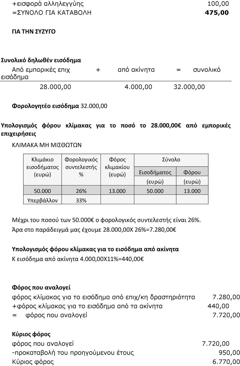 000,00 από εμπορικές επιχειρήσεις ΚΛΙΜΑΚΑ ΜΗ ΜΙΣΘΩΤΩΝ Κλιµάκιο εισοδήµατος Φορολογικός συντελεστής % Φόρος κλιµακίου Σύνολο Εισοδήµατος Φόρου 50.000 26% 13.000 50.000 13.