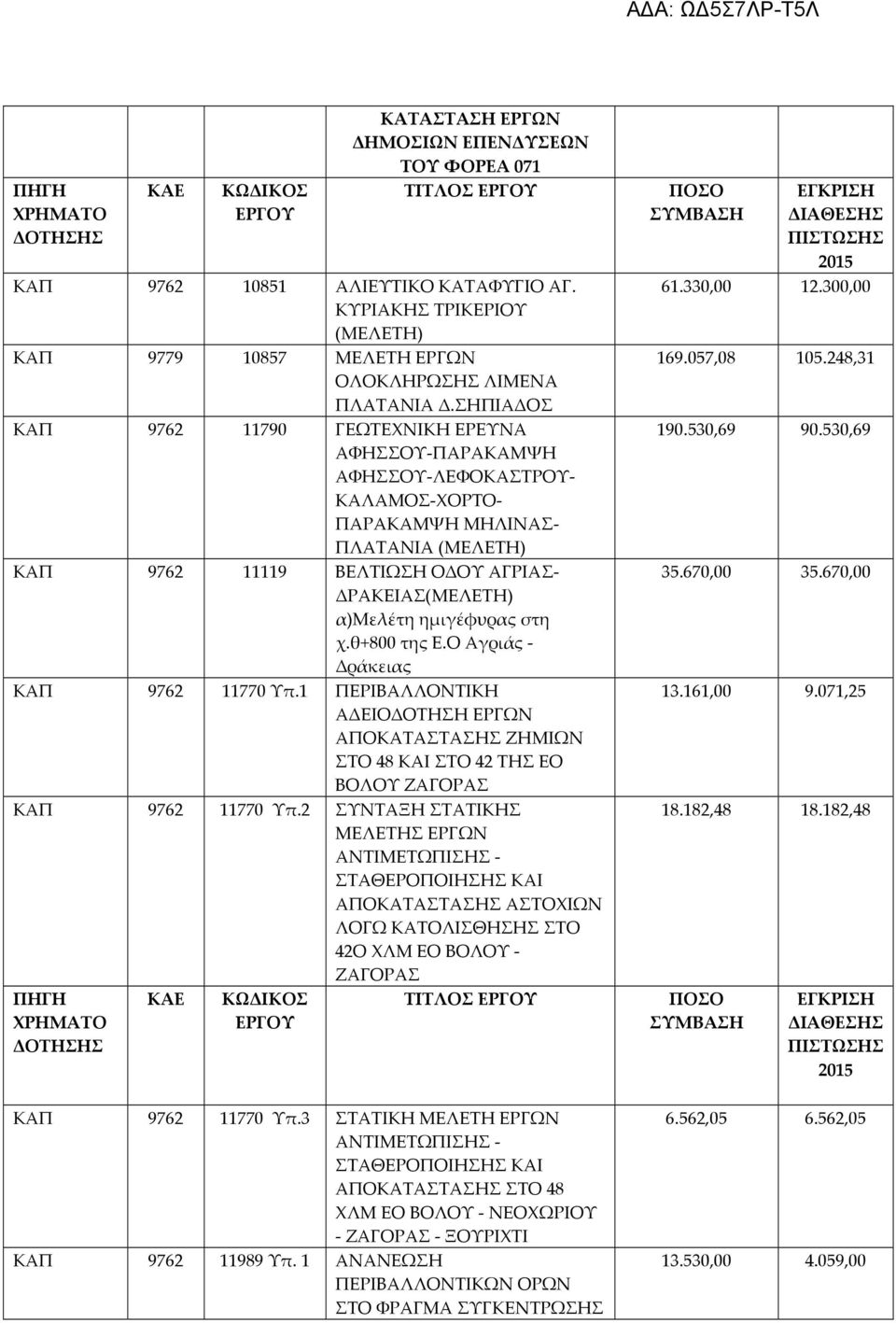 ημιγέφυρας στη χ.θ+800 της Ε.Ο Αγριάς - Δράκειας ΚΑΠ 9762 11770 Υπ.1 ΠΕΡΙΒΑΛΛΟΝΤΙΚΗ ΑΔΕΙΟΔΟΤΗΣΗ ΕΡΓΩΝ ΑΠΟΚΑΤΑΣΤΑΣΗΣ ΖΗΜΙΩΝ ΣΤΟ 48 ΚΑΙ ΣΤΟ 42 ΤΗΣ ΕΟ ΒΟΛΟΥ ΖΑΓΟΡΑΣ ΚΑΠ 9762 11770 Υπ.