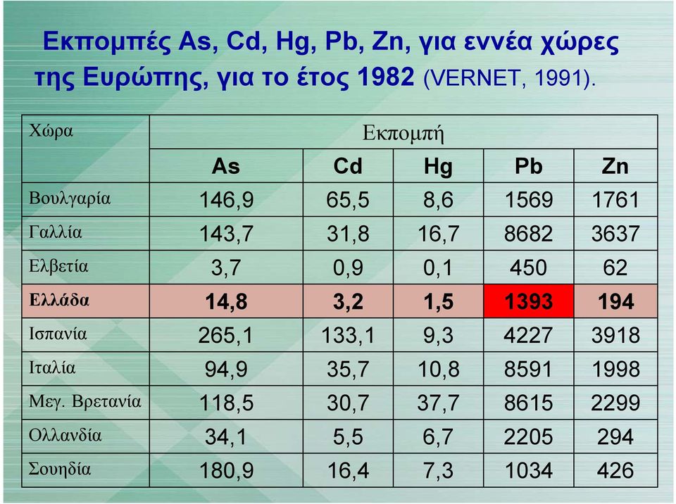 Ελβετία 3,7 0,9 0,1 450 62 Ελλάδα 14,8 3,2 1,5 1393 194 Ισπανία 265,1 133,1 9,3 4227 3918 Ιταλία 94,9