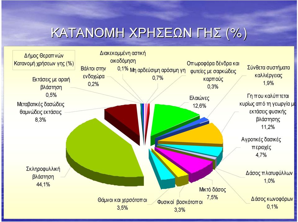 12,6% Σύνθετα συστήματα καλλιέργειας 1,9% Γη που καλύπτεται κυρίως απ ό τη γεωργία με εκτάσεις φυσικής βλάστησης 11,2% Σκληροφυλλική βλάστηση 44,1%