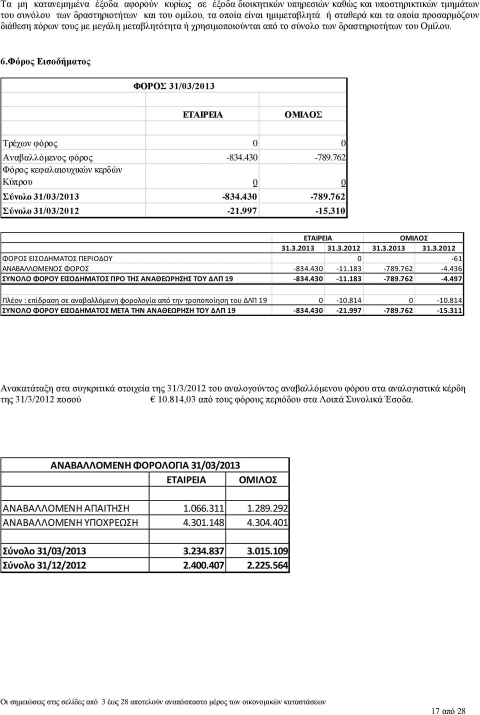 Φόρος Εισοδήματος ΦΟΡΟΣ 31/03/2013 ΕΤΑΙΡΕΙΑ ΟΜΙΛΟΣ Τρέχων φόρος 0 0 Αναβαλλόμενος φόρος -834.430-789.762 Φόρος κεφαλαιουχικών κερδών Κύπρου 0 0 Σύνολο 31/03/2013-834.430-789.762 Σύνολο 31/03/2012-21.