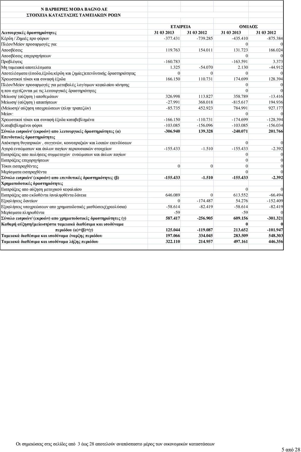 912 Αποτελέσματα (έσοδα,έξοδα,κέρδη και ζημίες)επενδυτικής δραστηριότητας 0 0 0 0 Χρεωστικοί τόκοι και συναφή έξοδα 166.150 110.731 174.699 128.