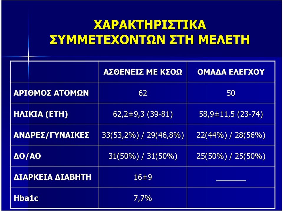 58,9±11,5 (23-74) ΑΝΔΡΕΣ/ΓΥΝΑΙΚΕΣ 33(53,2%) / 29(46,8%) 22(44%) /