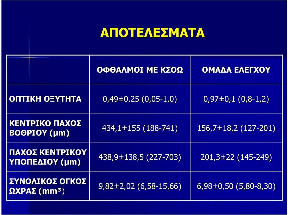 ΣΥΝΟΛΙΚΟΣ ΟΓΚΟΣ ΩΧΡΑΣ (mm³) 434,1±15 155 (188-741) 156,7±18, 18,2 (127-201) 201)