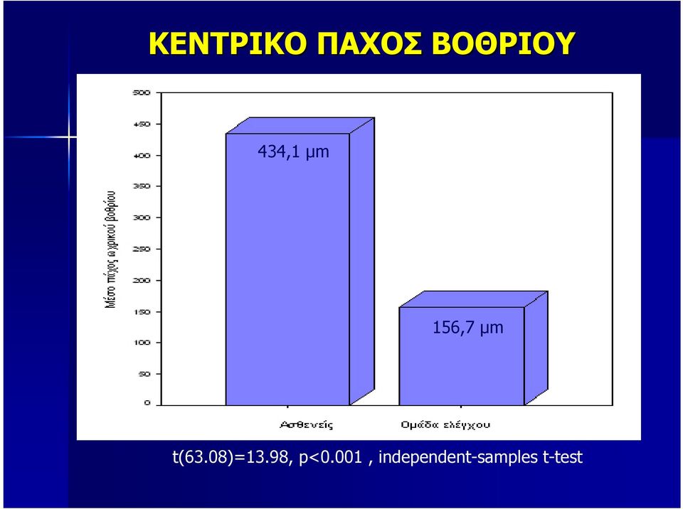 08)=13.98, p<0.