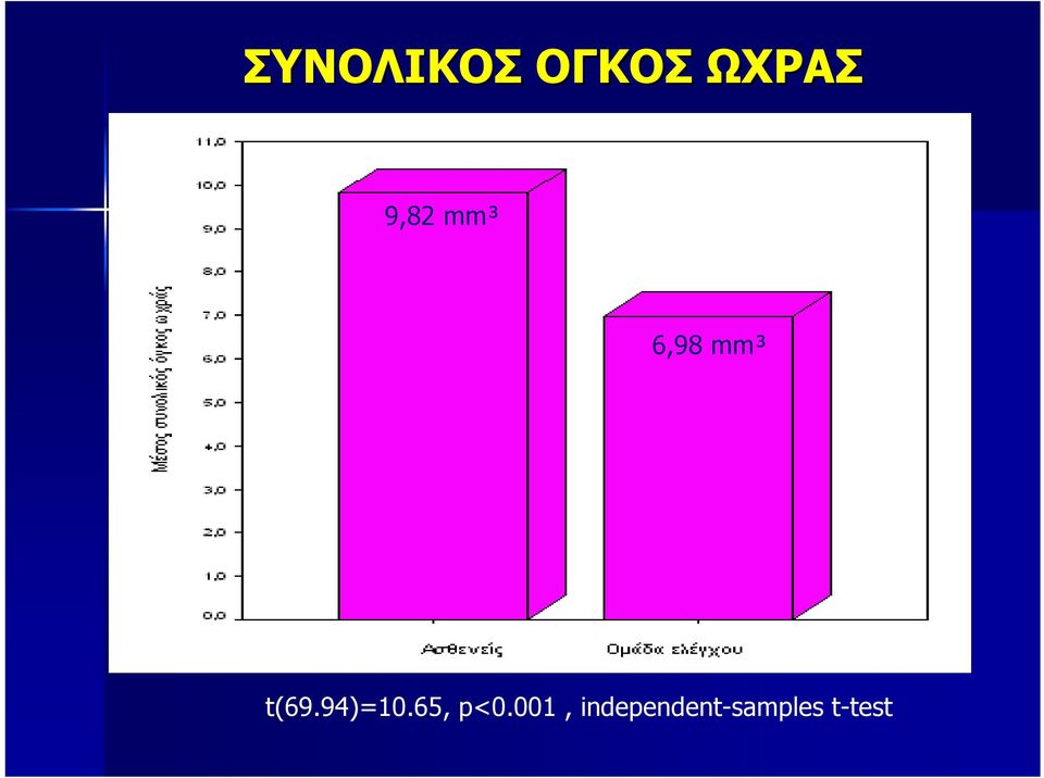 94)=10.65, p<0.