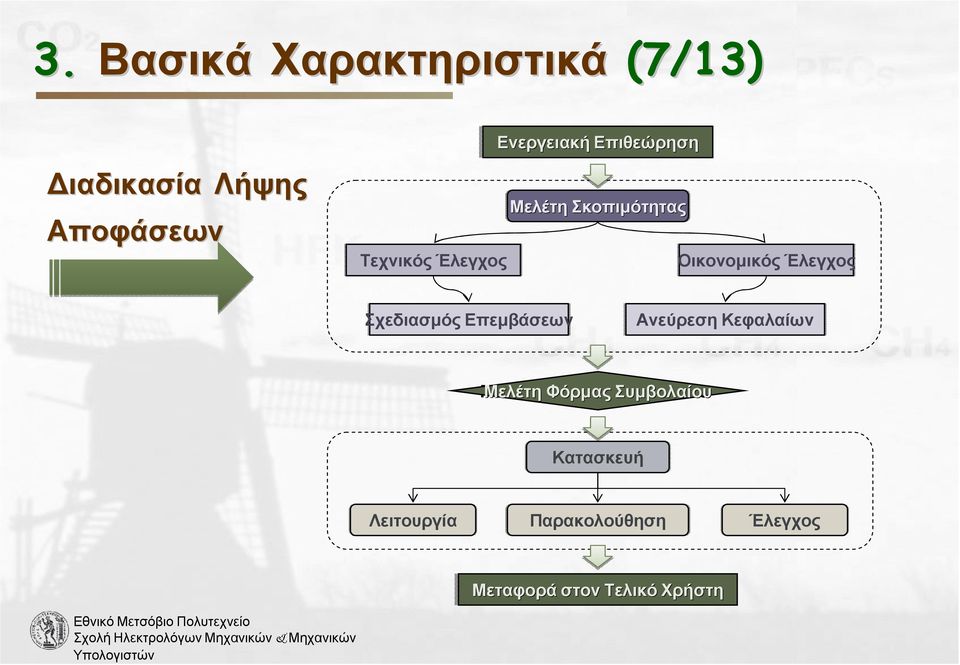 Έλεγχος Σχεδιασµός Επεµβάσεων Ανεύρεση Κεφαλαίων Μελέτη Φόρµας