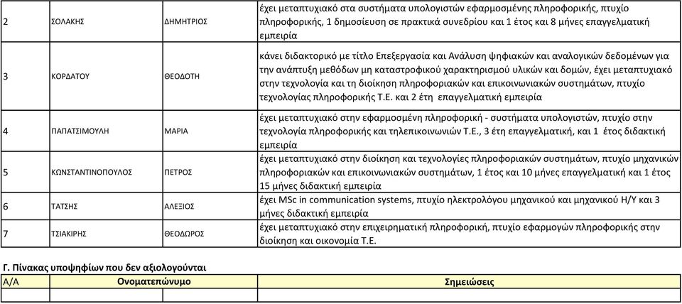 επαγγελματική εμπειρία κάνει διδακτορικό με τίτλο Επεξεργασία και Ανάλυση ψηφιακών και αναλογικών δεδομένων για την ανάπτυξη μεθόδων μη καταστροφικού χαρακτηρισμού υλικών και δομών, έχει μεταπτυχιακό