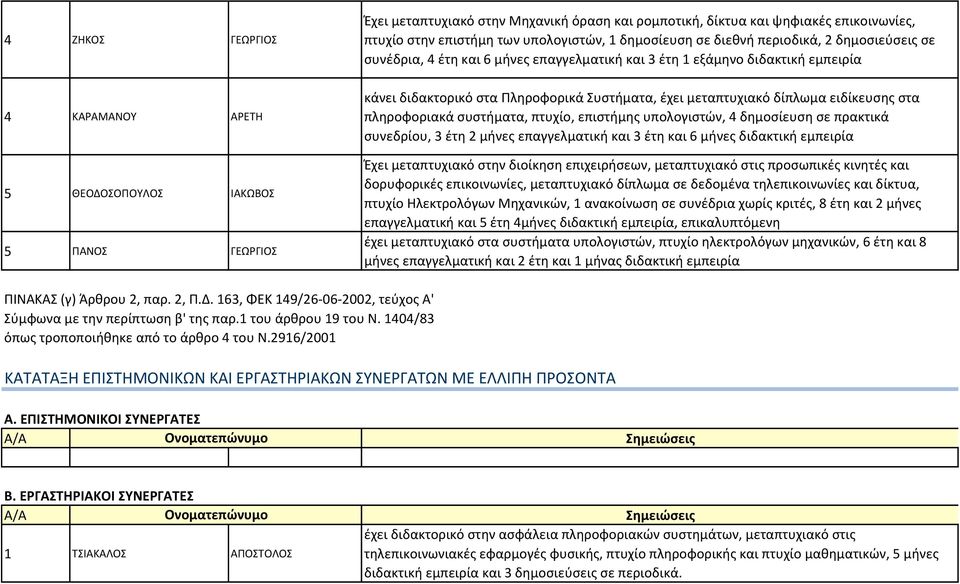 μεταπτυχιακό δίπλωμα ειδίκευσης στα πληροφοριακά συστήματα, πτυχίο, επιστήμης υπολογιστών, 4 δημοσίευση σε πρακτικά συνεδρίου, 3 έτη 2 μήνες επαγγελματική και 3 έτη και 6 μήνες διδακτική εμπειρία