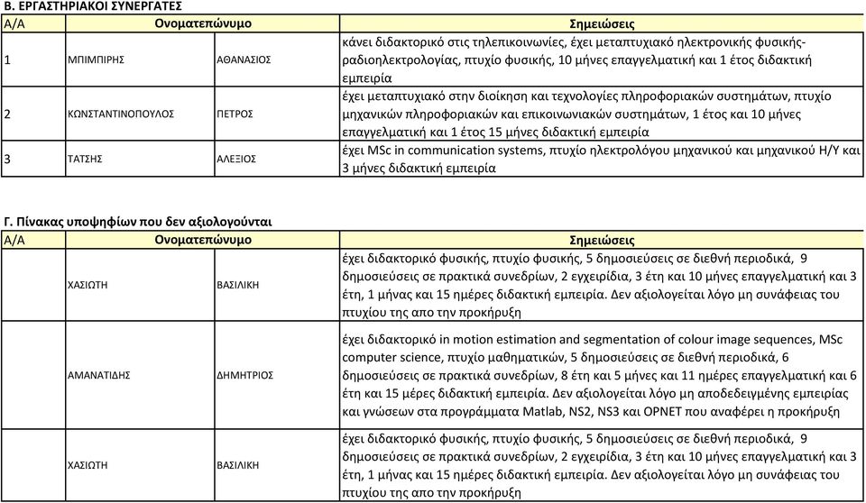 έτος και 10 μήνες επαγγελματική και 1 έτος 15 μήνες διδακτική εμπειρία έχει MSc in communication systems, πτυχίο ηλεκτρολόγου μηχανικού και μηχανικού Η/Υ και 3 μήνες διδακτική εμπειρία Γ.