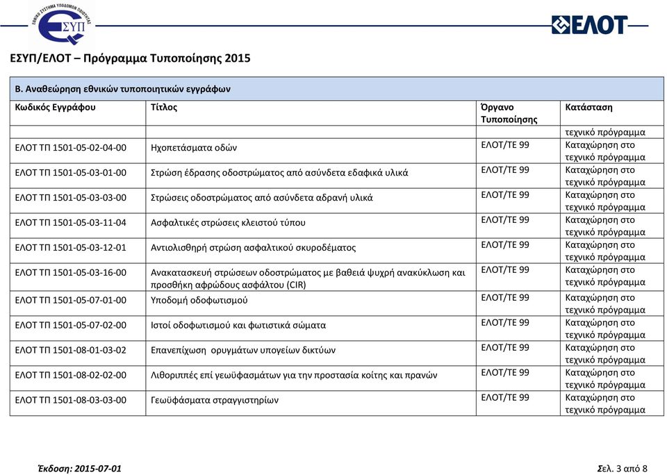 ΕΛΟΤ ΤΠ 1501-05-03-03-00 Στρώσεις οδοστρώματος από ασύνδετα αδρανή υλικά ΕΛΟΤ/ΤΕ 99 ΕΛΟΤ ΤΠ 1501-05-03-11-04 Ασφαλτικές στρώσεις κλειστού τύπου ΕΛΟΤ/ΤΕ 99 ΕΛΟΤ ΤΠ 1501-05-03-12-01 Αντιολισθηρή στρώση