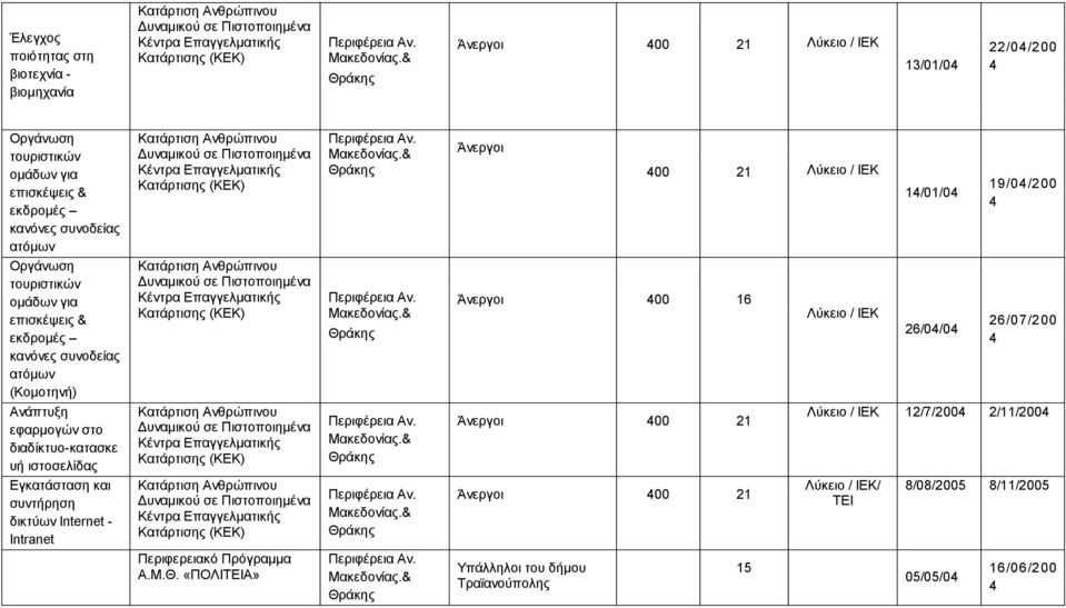 / ΙΕΚ 26/0/0 26/07/200 Ανάπτυξη εφαρμογών στο διαδίκτυο-κατασκε υή ιστοσελίδας Άνεργοι 00 21 Λύκειο / ΙΕΚ 12/7/200 2/11/200 Εγκατάσταση και συντήρηση δικτύων