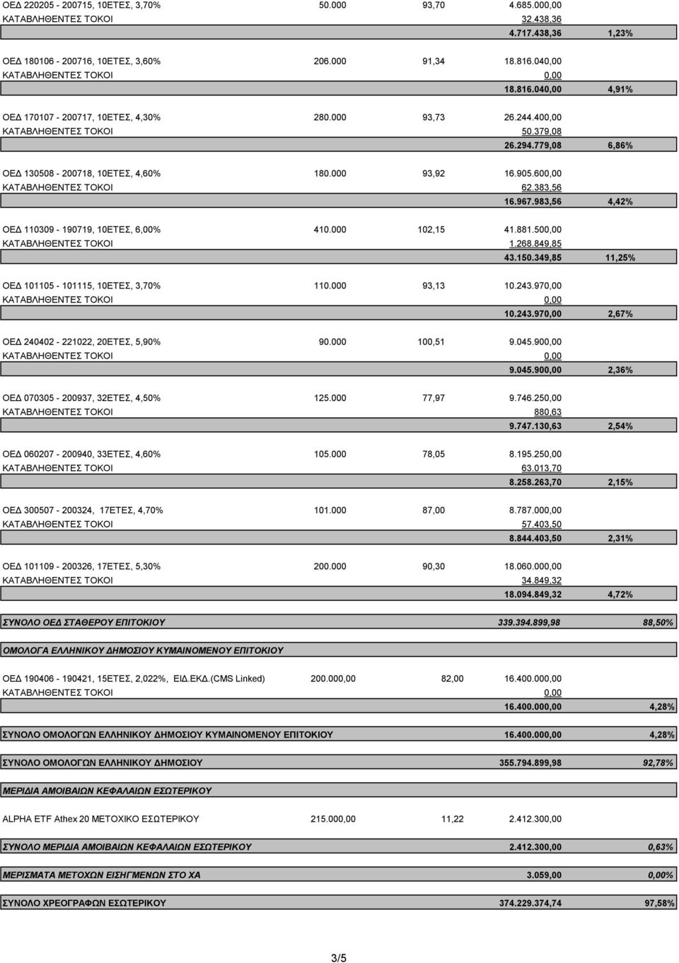 600,00 ΚΑΤΑΒΛΗΘΕΝΤΕΣ ΤΟΚΟΙ 62.383,56 16.967.983,56 4,42% ΟΕ 110309-190719, 10ΕΤΕΣ, 6,00% 410.000 102,15 41.881.500,00 ΚΑΤΑΒΛΗΘΕΝΤΕΣ ΤΟΚΟΙ 1.268.849,85 43.150.