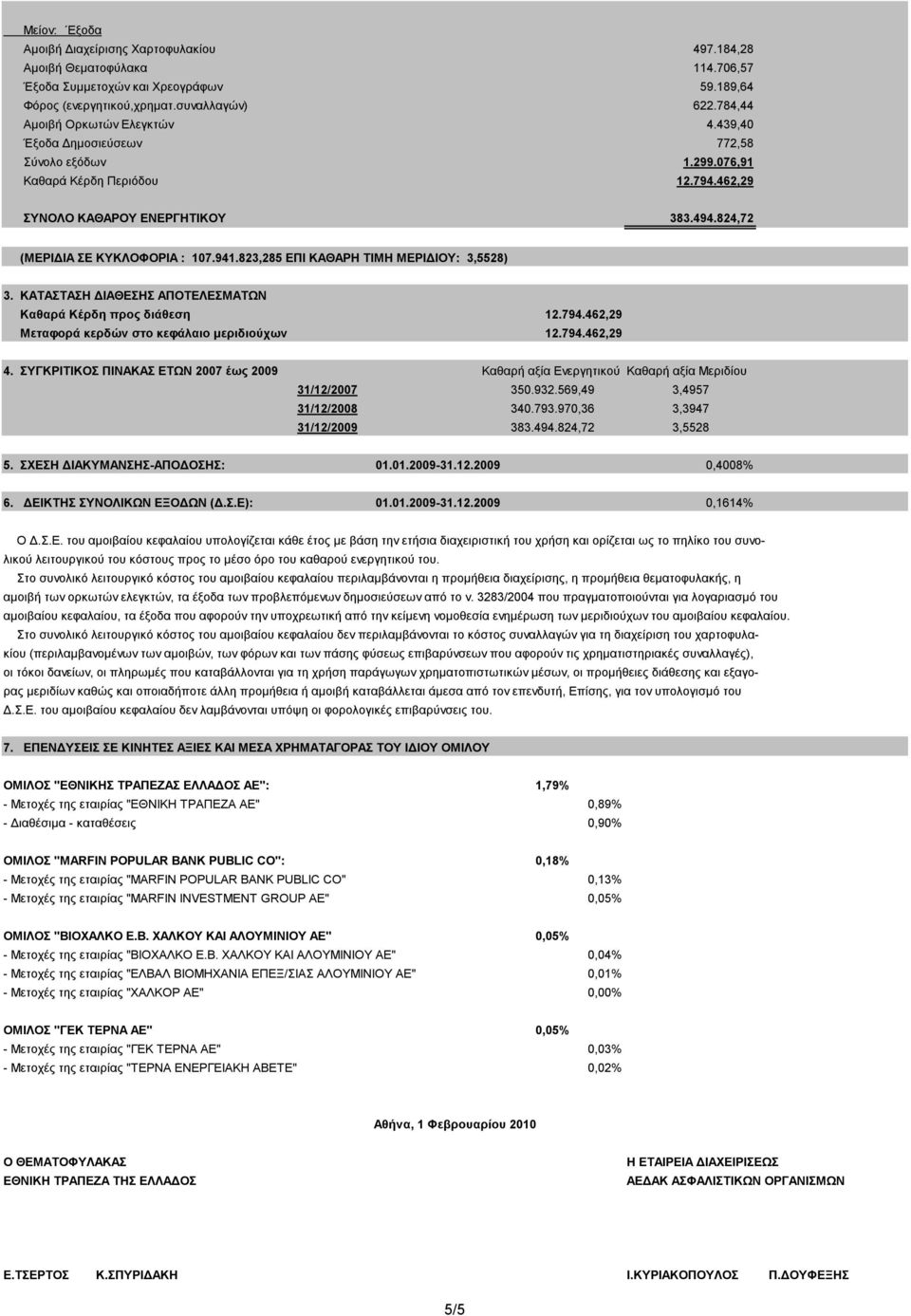 941.823,285 EΠΙ ΚΑΘΑΡΗ ΤΙΜΗ ΜΕΡΙ ΙΟΥ: 3,5528) 3. ΚΑΤΑΣΤΑΣΗ ΙΑΘΕΣΗΣ ΑΠΟΤΕΛΕΣΜΑΤΩΝ Καθαρά Κέρδη προς διάθεση 12.794.462,29 Μεταφορά κερδών στο κεφάλαιο μεριδιούχων 12.794.462,29 4.