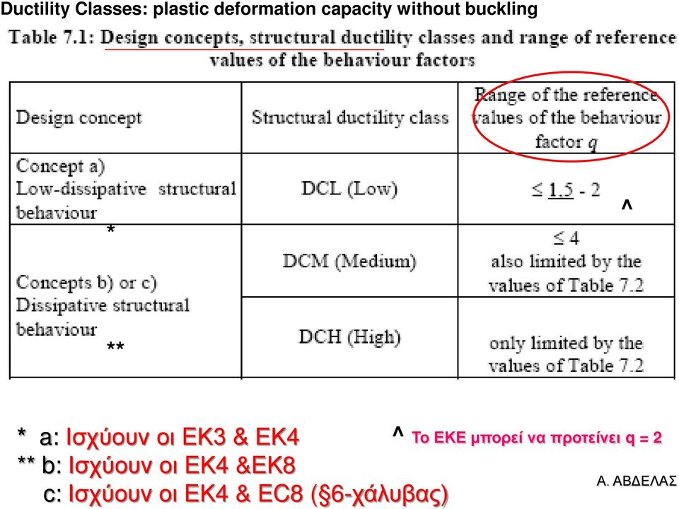 ** b: Ισχύουν οι EΚ4 &EΚ8 c: Ισχύουν οι EΚ4 & EC8 (