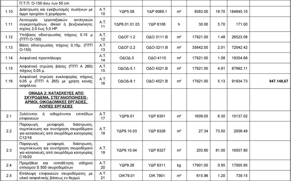 14 Ασφαλτική προεπάλειψη 1.15 1.16 Ασφαλτική στρώση βάσης (ΠΤΠ Α 260) πάχους 0,05 μ.