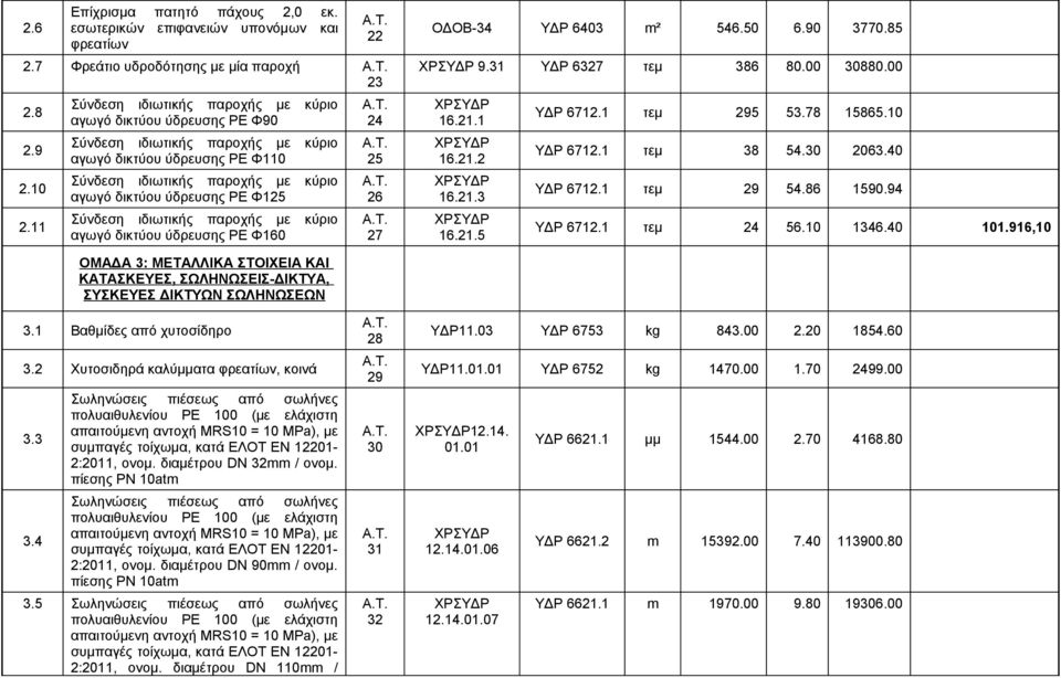 31 ΥΔΡ 6327 τεμ 386 80.00 30880.00 16.21.1 16.21.2 16.21.3 16.21.5 ΥΔΡ 6712.1 τεμ 295 53.78 15865.10 ΥΔΡ 6712.1 τεμ 38 54.30 2063.40 ΥΔΡ 6712.1 τεμ 29 54.86 1590.94 ΥΔΡ 6712.1 τεμ 24 56.10 1346.