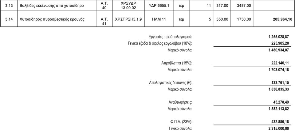905,20 Μερικό σύνολο: 1.480.934,07 Απρόβλεπτα (15%): 222.140,11 Μερικό σύνολο: 1.703.074,18 Απολογιστικές δαπάνες ( ): 133.