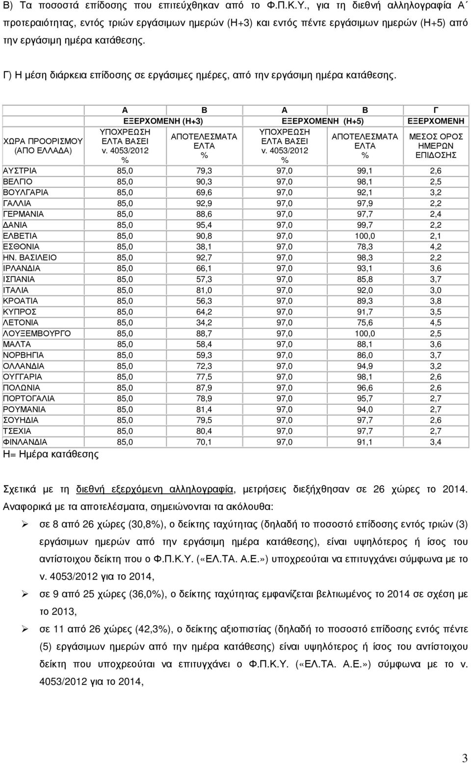 Γ) Η µέση διάρκεια επίδοσης σε εργάσιµες ηµέρες, από την εργάσιµη ηµέρα κατάθεσης.