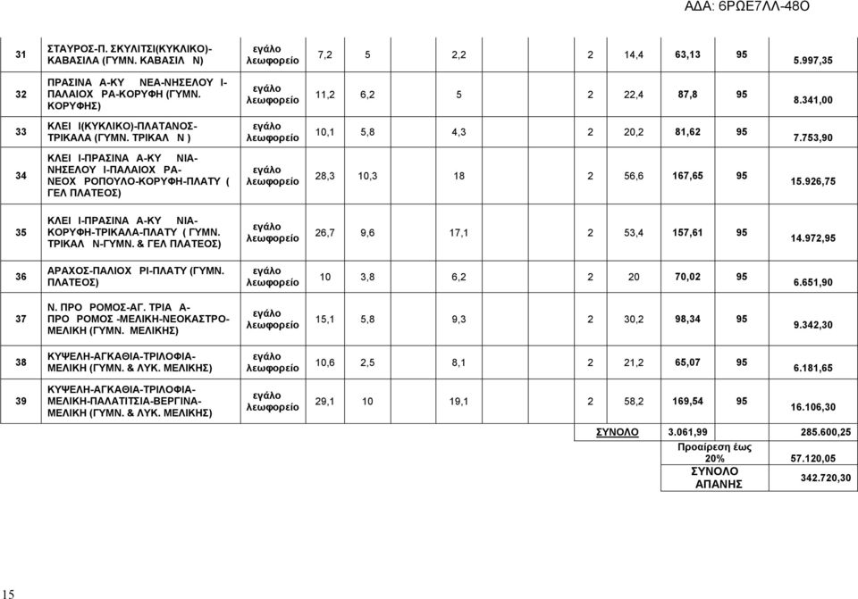 753,90 34 ΚΛΕΙΔΙ-ΠΡΑΣΙΝΑΔΑ-ΚΥΔΩΝΙΑ- ΝΗΣΕΛΟΥΔΙ-ΠΑΛΑΙΟΧΩΡΑ- ΝΕΟΧΩΡΟΠΟΥΛΟ-ΚΟΡΥΦΗ-ΠΛΑΤΥ ( ΓΕΛ ΠΛΑΤΕΟΣ) 28,3 10,3 18 2 56,6 167,65 95 15.926,75 35 ΚΛΕΙΔΙ-ΠΡΑΣΙΝΑΔΑ-ΚΥΔΩΝΙΑ- ΚΟΡΥΦΗ-ΤΡΙΚΑΛΑ-ΠΛΑΤΥ ( ΓΥΜΝ.