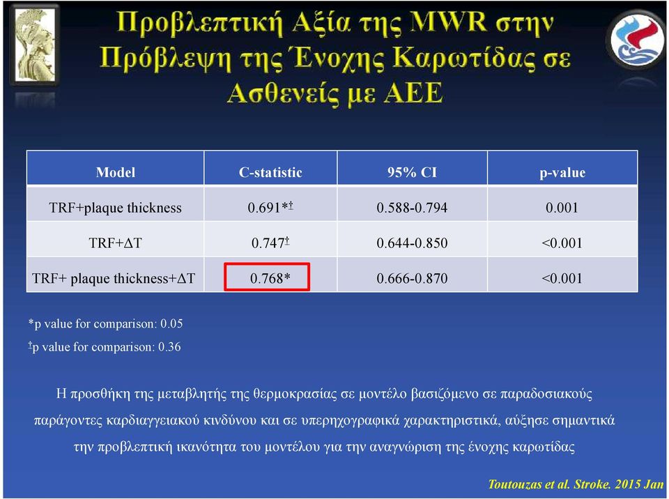 36 Η προσθήκη της μεταβλητής της θερμοκρασίας σε μοντέλο βασιζόμενο σε παραδοσιακούς παράγοντες καρδιαγγειακού κινδύνου και σε