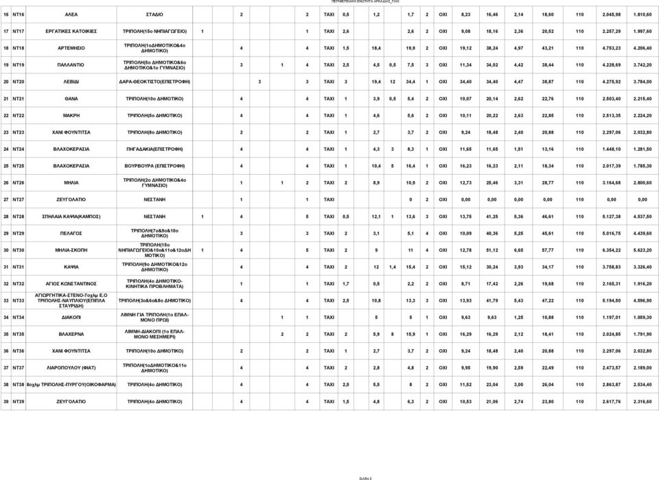 206,40 19 ΝΤ19 ΠΑΛΛΑΝΤΙΟ ΤΡΙΠΟΛΗ(5ο ΔΗΜΟΤΙΚΟ&6ο ΔΗΜΟΤΙΚΟ&1ο 3 1 4 ΤΑΧΙ 2,5 4,5 0,5 7,5 3 ΟΧΙ 11,34 34,02 4,42 38,44 110 4.228,69 3.