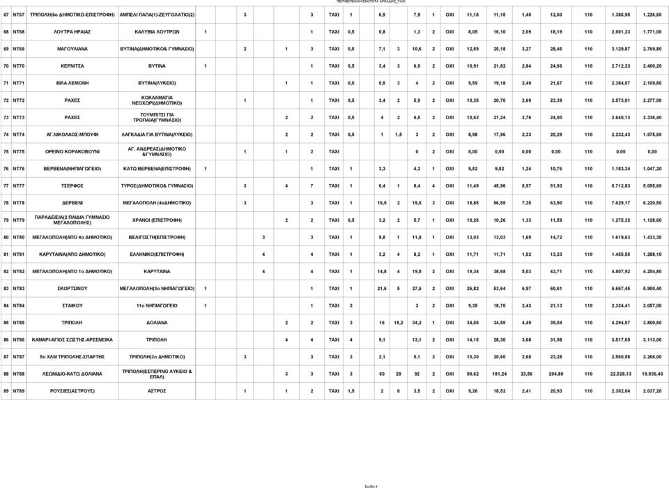 771,00 69 ΝΤ69 ΜΑΓΟΥΛΙΑΝΑ ΒΥΤΙΝΑ(ΔΗΜΟΤΙΚΟ& 2 1 3 ΤΑΧΙ 0,5 7,1 3 10,6 2 ΟΧΙ 12,59 25,18 3,27 28,45 110 3.129,87 2.