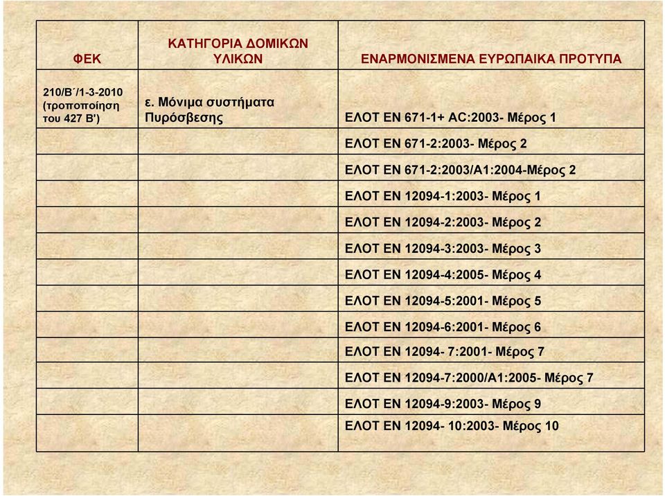 12094-1:2003- Μέρος 1 ΕΛΟΤ ΕΝ 12094-2:2003- Μέρος 2 ΕΛΟΤ ΕΝ 12094-3:2003- Μέρος 3 ΕΛΟΤ ΕΝ 12094-4:2005- Μέρος 4 ΕΛΟΤ ΕΝ 12094-5:2001-