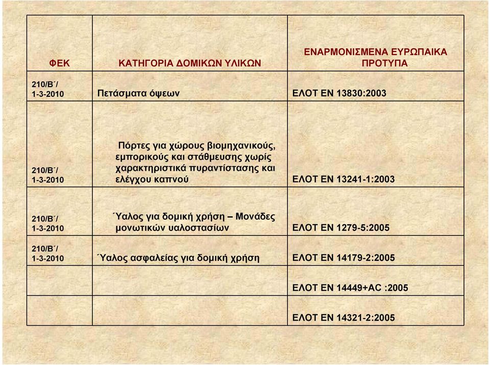 ελέγχου καπνού ΕΛΟΤ EN 13241-1:2003 210/B / 1-3-2010 Ύαλος για δομική χρήση Μονάδες μονωτικών υαλοστασίων ΕΛΟΤ EN