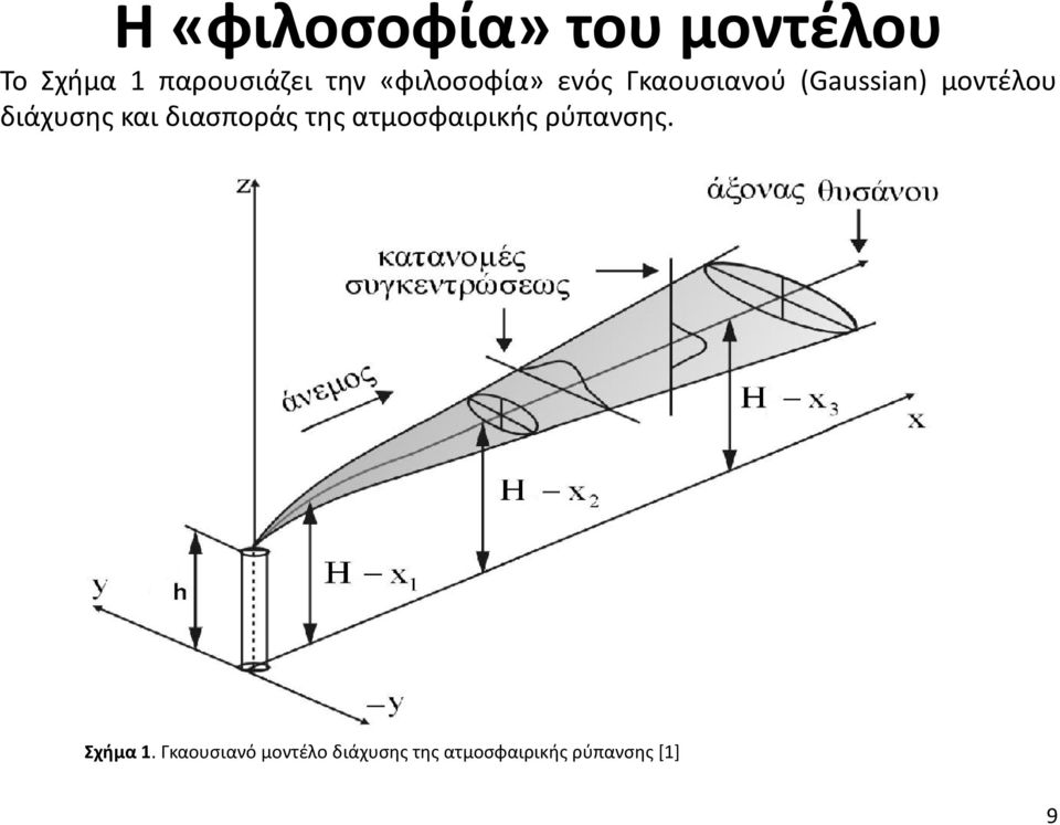 διάχυσης και διασποράς της ατμοσφαιρικής ρύπανσης.