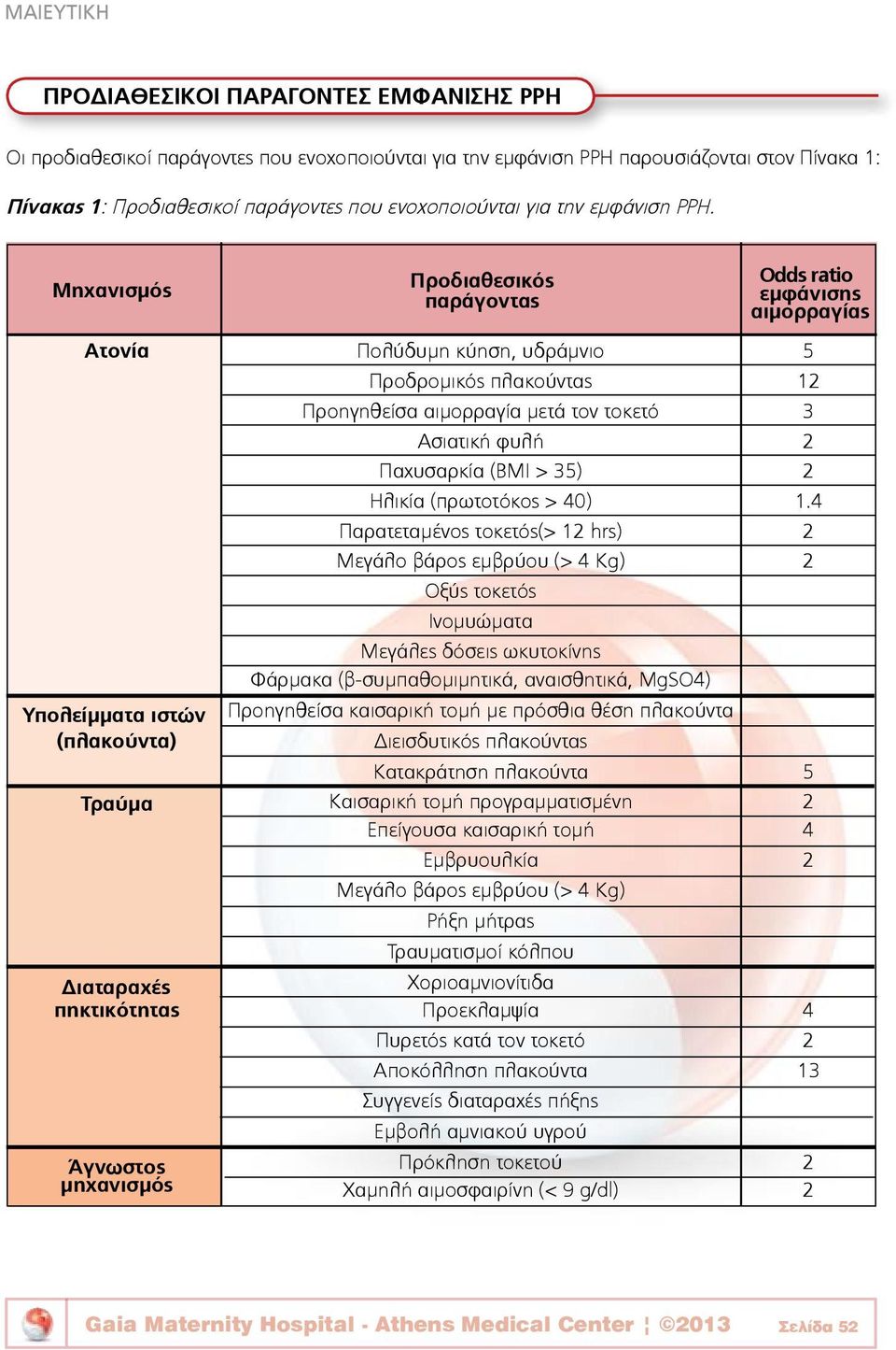 Μηχανισμός Προδιαθεσικός παράγοντας Odds εμφάνισης ratio αιμορραγίας Ατονία Πολύδυμη κύηση, υδράμνιο 5 Προδρομικός πλακούντας 12 Προηγηθείσα αιμορραγία μετά τον τοκετό 3 Ασιατική φυλή 2 Παχυσαρκία