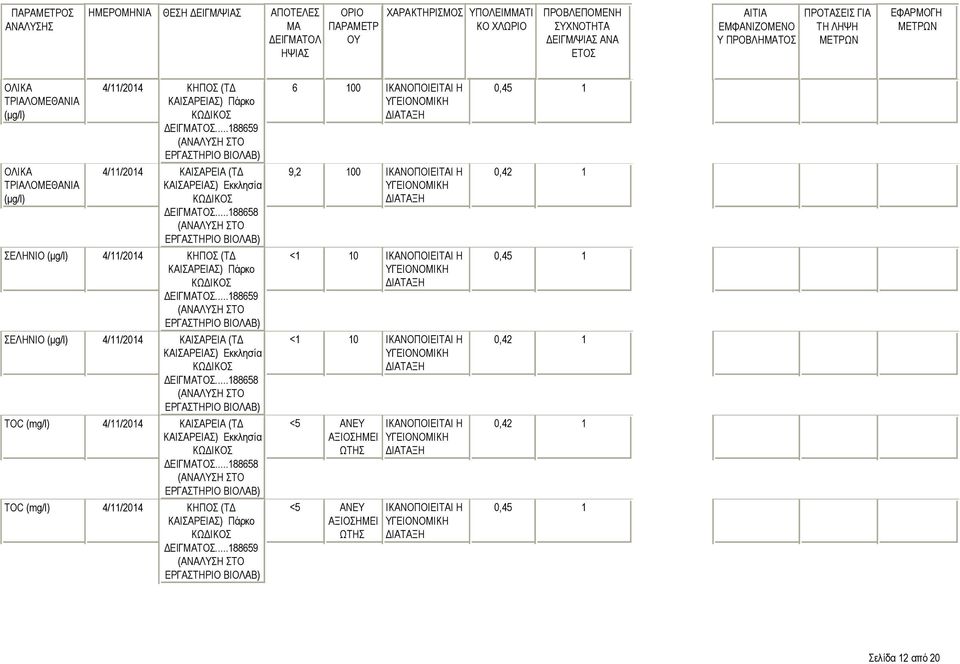 ΣΕΛΗΝΙΟ TOC TOC 6 100 9,2 100 <1 10 <1 10 <5